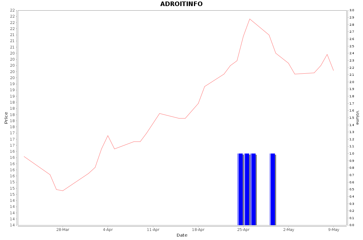 ADROITINFO Daily Price Chart NSE Today